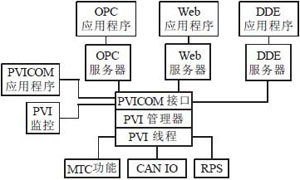 基于PCC的水电站计算机监控系统设计