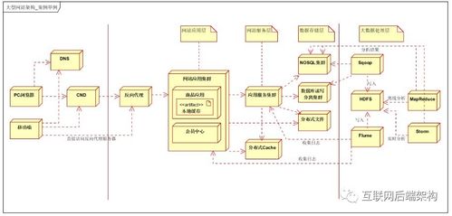 千万流量大型分布式系统架构设计实战 干货