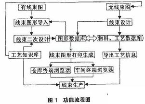 面向汽车电线束制造企业的capp系统研究与开发