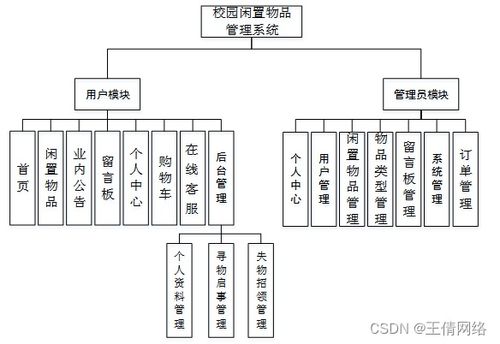 计算机毕业设计java校园闲置物品管理系统的实现设计与实现